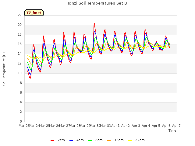 plot of Tonzi Soil Temperatures Set B