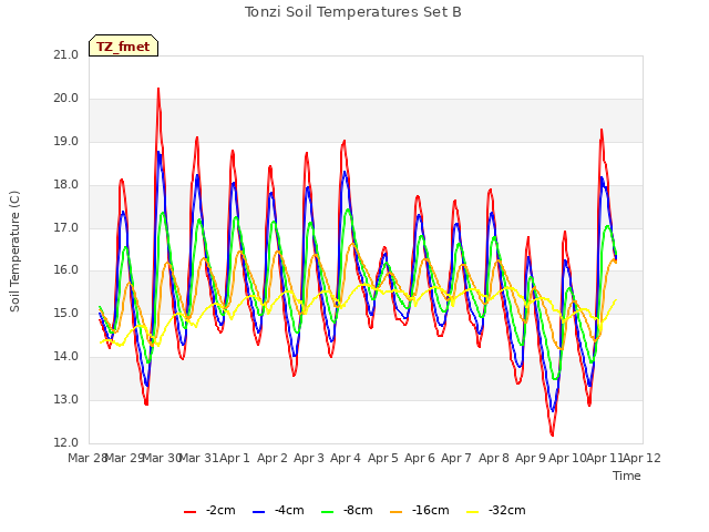 plot of Tonzi Soil Temperatures Set B