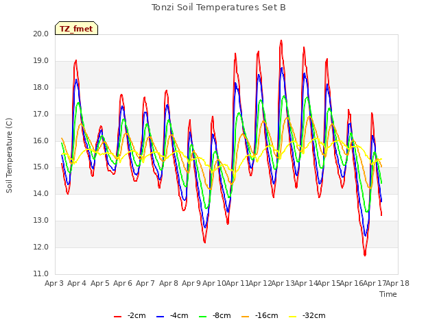 plot of Tonzi Soil Temperatures Set B