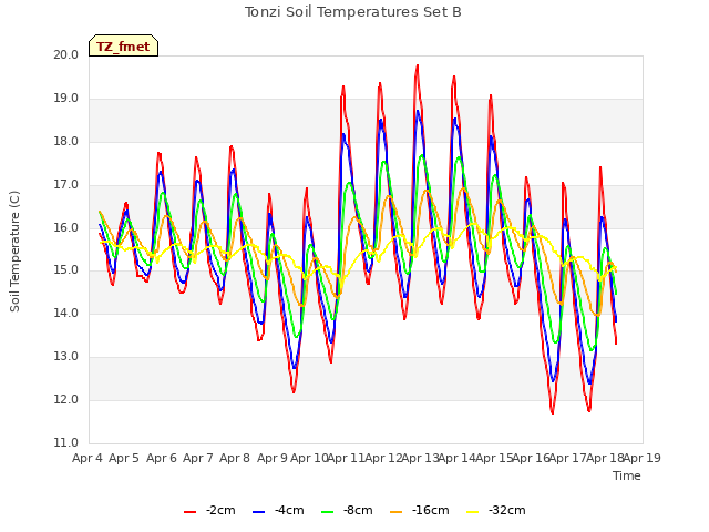 plot of Tonzi Soil Temperatures Set B