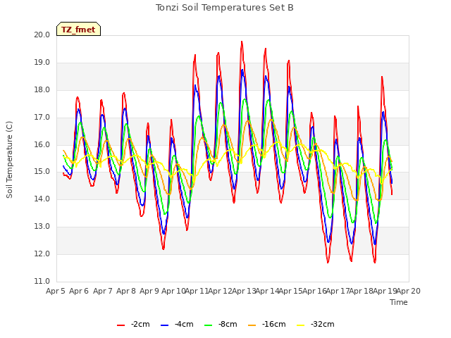 plot of Tonzi Soil Temperatures Set B