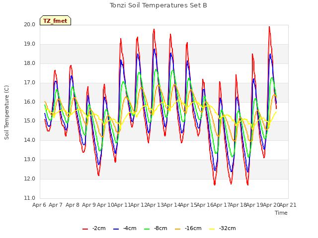 plot of Tonzi Soil Temperatures Set B