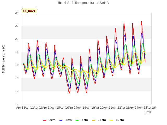 plot of Tonzi Soil Temperatures Set B