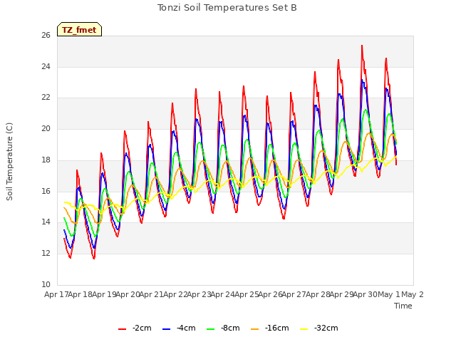 plot of Tonzi Soil Temperatures Set B