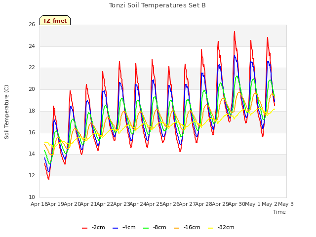 plot of Tonzi Soil Temperatures Set B