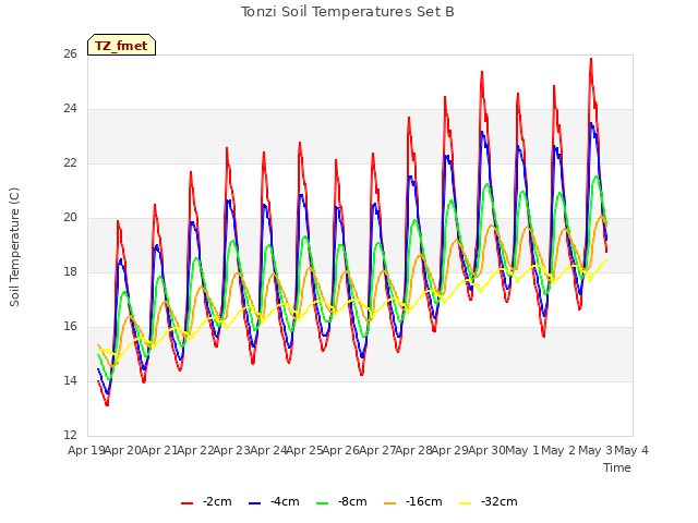 plot of Tonzi Soil Temperatures Set B