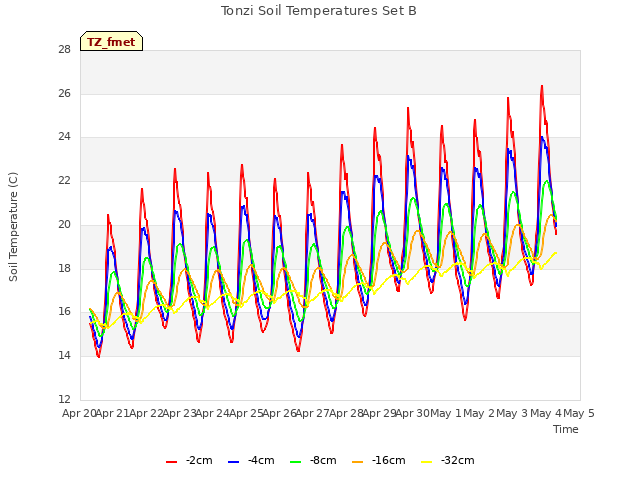 plot of Tonzi Soil Temperatures Set B