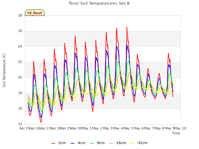 plot of Tonzi Soil Temperatures Set B