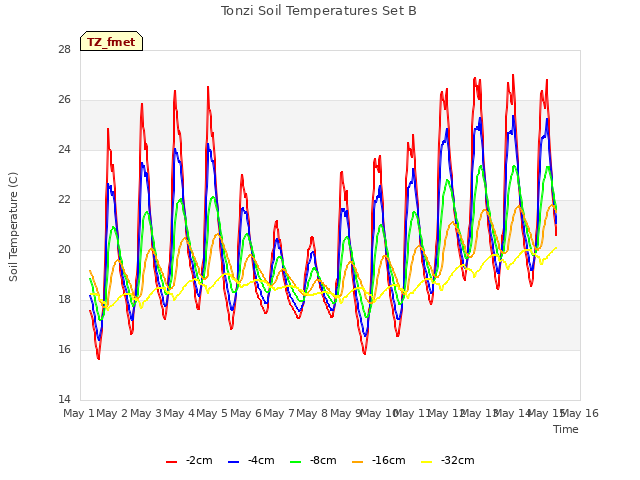 plot of Tonzi Soil Temperatures Set B