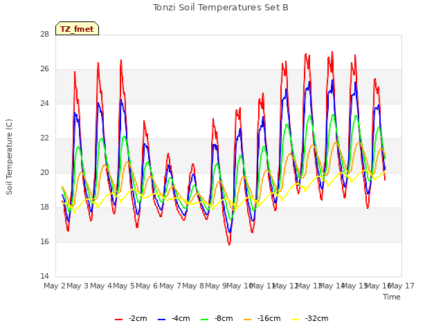 plot of Tonzi Soil Temperatures Set B