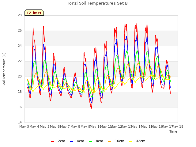 plot of Tonzi Soil Temperatures Set B