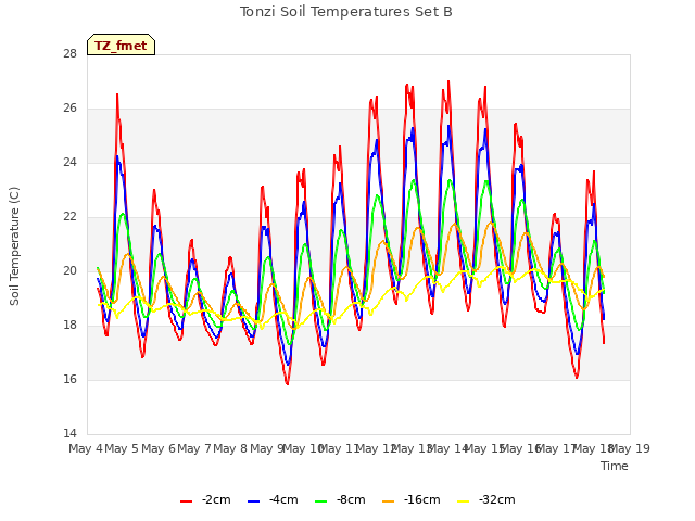 plot of Tonzi Soil Temperatures Set B