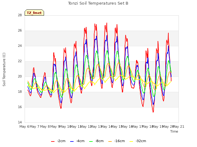 plot of Tonzi Soil Temperatures Set B