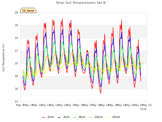 plot of Tonzi Soil Temperatures Set B