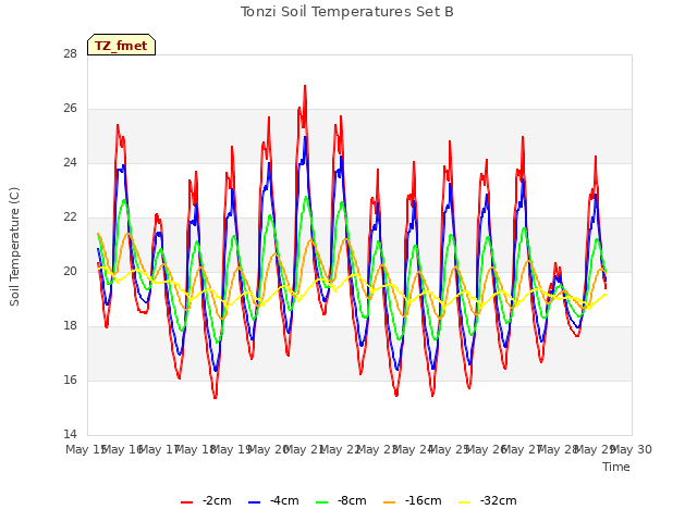 plot of Tonzi Soil Temperatures Set B