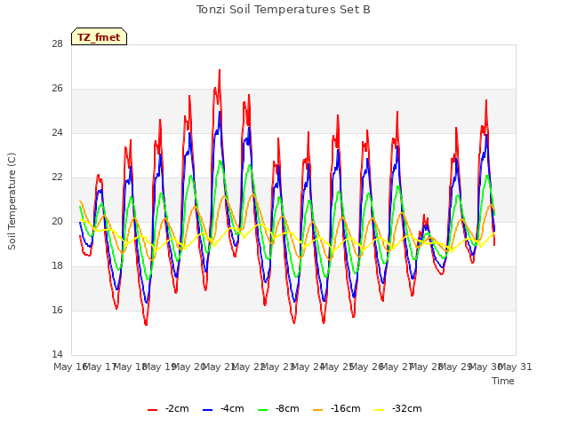 plot of Tonzi Soil Temperatures Set B