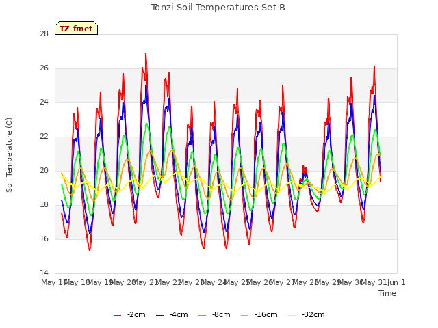 plot of Tonzi Soil Temperatures Set B