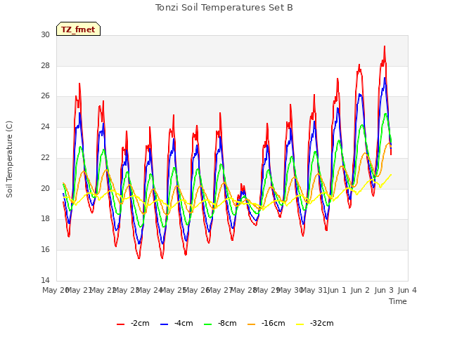 plot of Tonzi Soil Temperatures Set B
