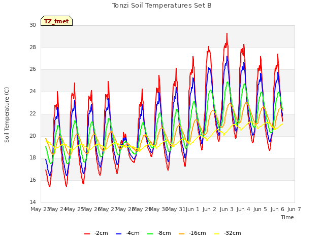 plot of Tonzi Soil Temperatures Set B