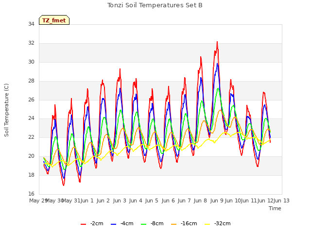 plot of Tonzi Soil Temperatures Set B