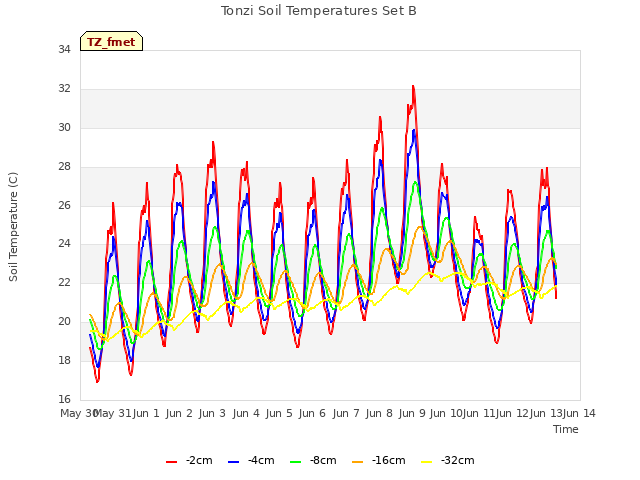 plot of Tonzi Soil Temperatures Set B