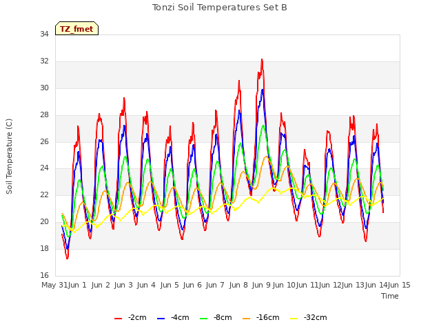 plot of Tonzi Soil Temperatures Set B