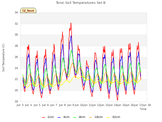 plot of Tonzi Soil Temperatures Set B