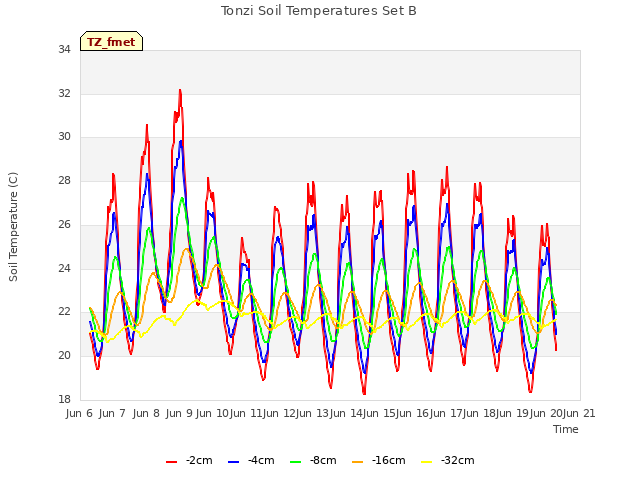 plot of Tonzi Soil Temperatures Set B