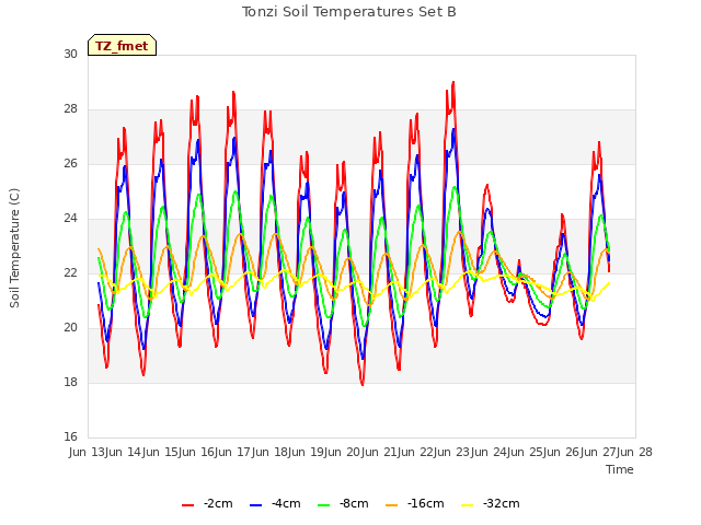 plot of Tonzi Soil Temperatures Set B