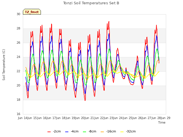 plot of Tonzi Soil Temperatures Set B