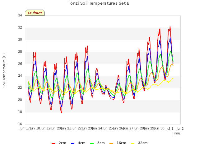plot of Tonzi Soil Temperatures Set B