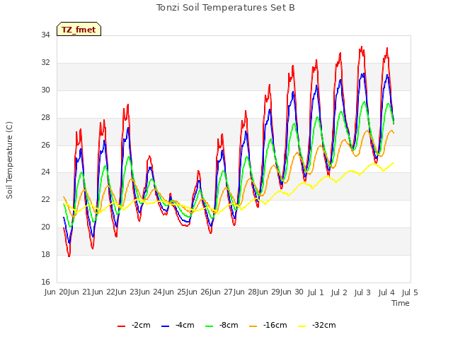 plot of Tonzi Soil Temperatures Set B