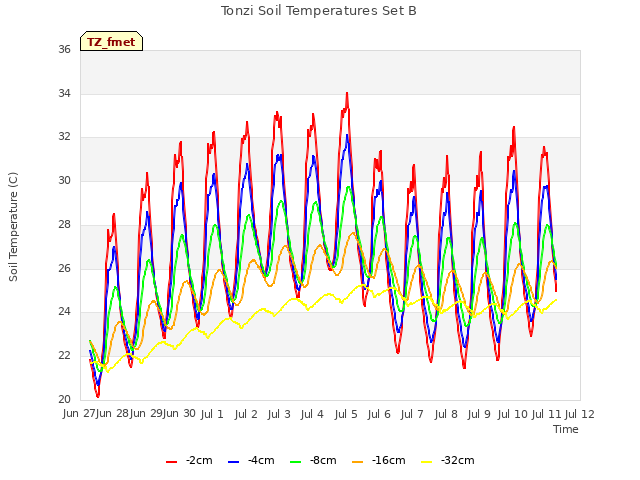 plot of Tonzi Soil Temperatures Set B