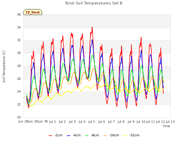 plot of Tonzi Soil Temperatures Set B