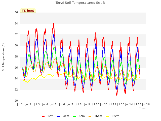 plot of Tonzi Soil Temperatures Set B