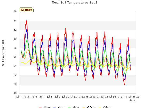 plot of Tonzi Soil Temperatures Set B