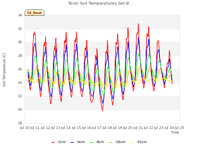 plot of Tonzi Soil Temperatures Set B
