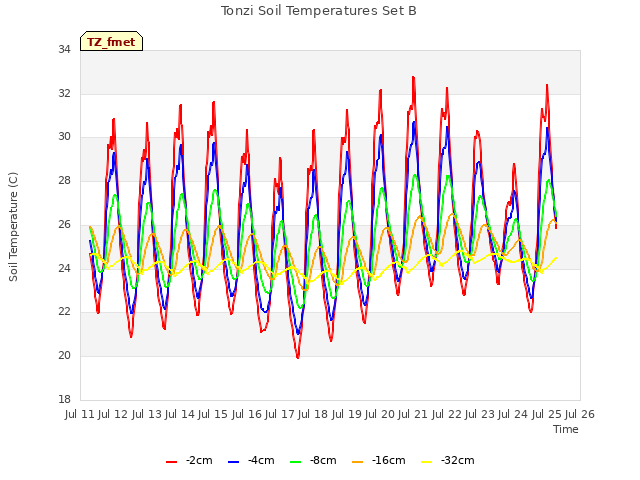 plot of Tonzi Soil Temperatures Set B