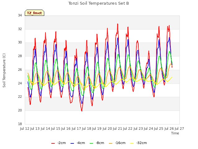 plot of Tonzi Soil Temperatures Set B