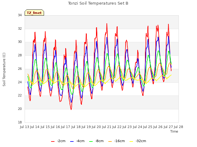 plot of Tonzi Soil Temperatures Set B