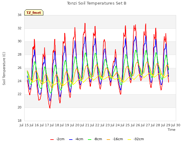 plot of Tonzi Soil Temperatures Set B