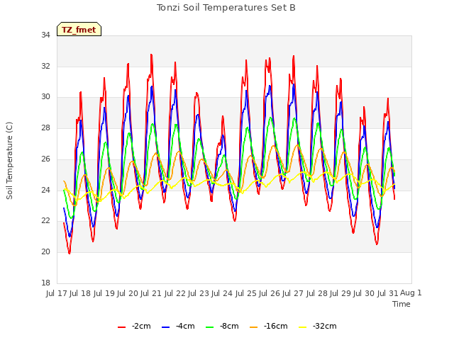 plot of Tonzi Soil Temperatures Set B
