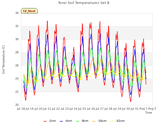 plot of Tonzi Soil Temperatures Set B