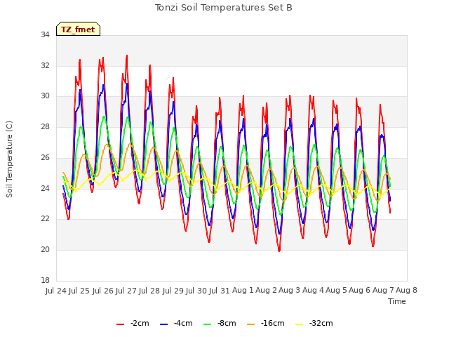 plot of Tonzi Soil Temperatures Set B