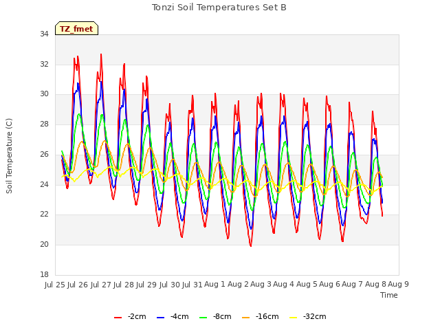 plot of Tonzi Soil Temperatures Set B