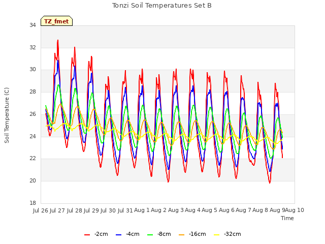 plot of Tonzi Soil Temperatures Set B