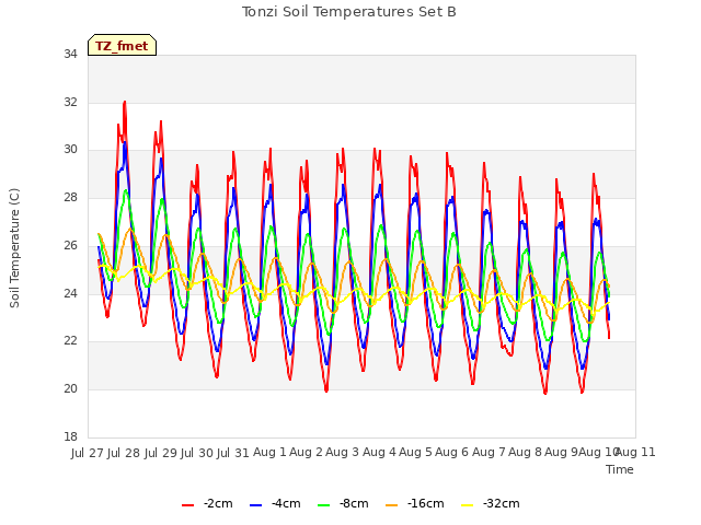 plot of Tonzi Soil Temperatures Set B