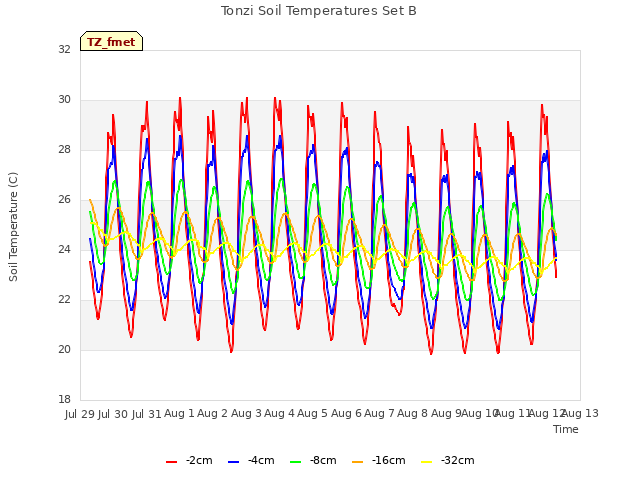 plot of Tonzi Soil Temperatures Set B