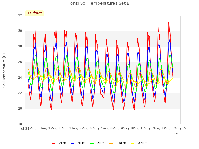 plot of Tonzi Soil Temperatures Set B