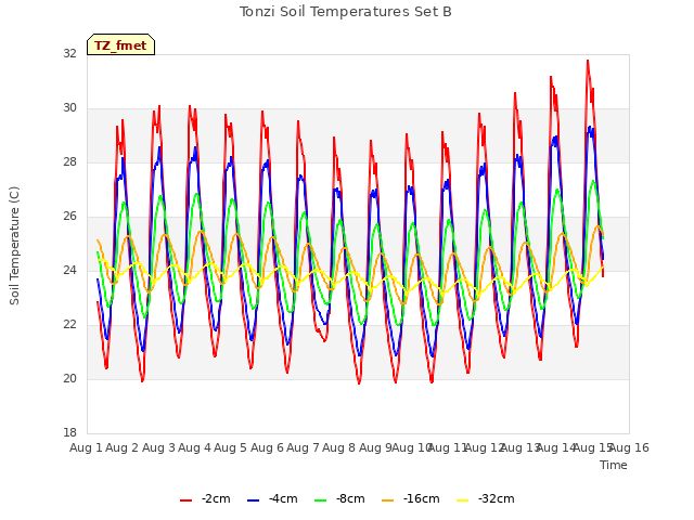 plot of Tonzi Soil Temperatures Set B